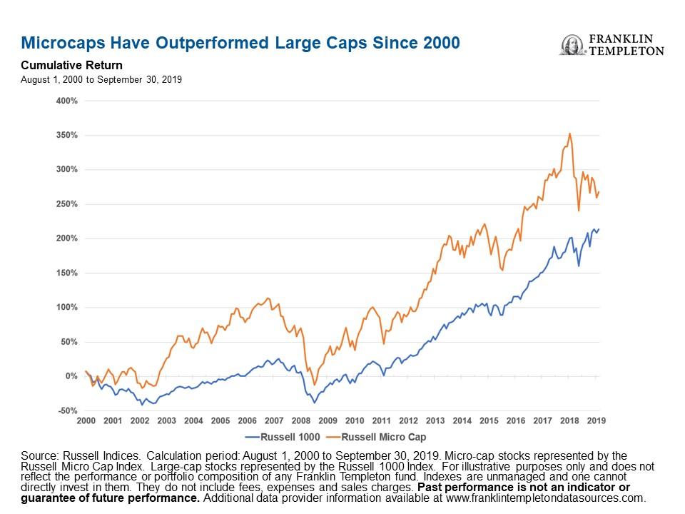 What Is Microcap Stock