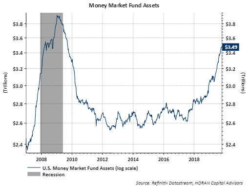 Elevated Asset Level In Money Market Funds | Seeking Alpha