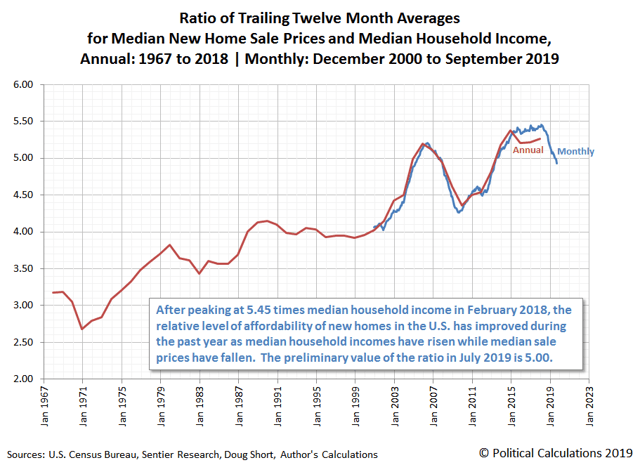 saupload_ratio-of-ttma-median-new-home-sale-prices-and-median-household-income-annual-1967-2017-monthly-200012-201909_thumb1.png