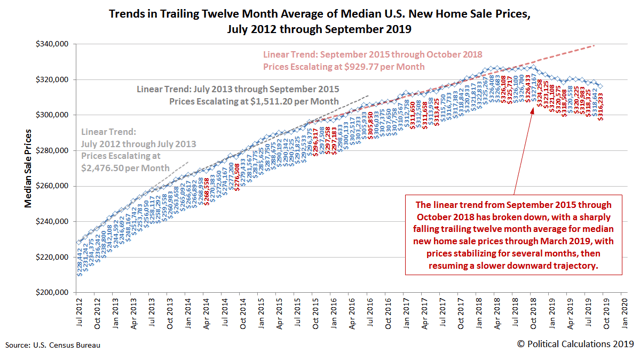 saupload_trends-in-ttma-median-US-new-home-sale-prices-201207-201909_thumb1.png