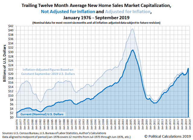 saupload_ttma-new-home-sales-market-capitalization-nominal-inflation-adjusted-197601-201909_thumb1.png