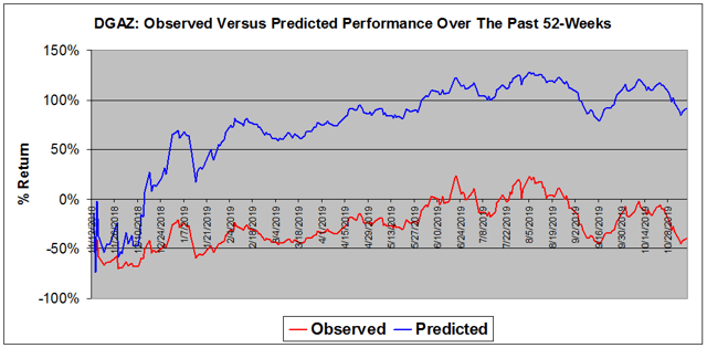 Why 3x Leveraged Natural Gas ETFs Are So Dangerous - Besides The ...