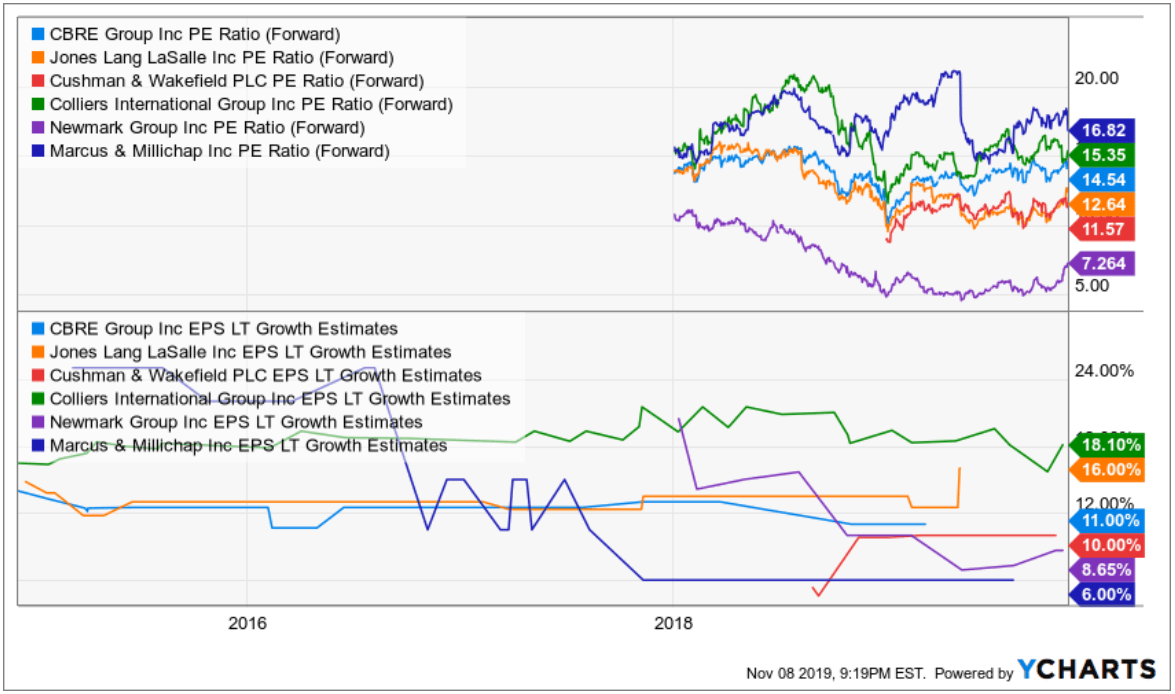 CBRE Positive Outlook, But ShortTerm Issues May Weigh On Sentiment