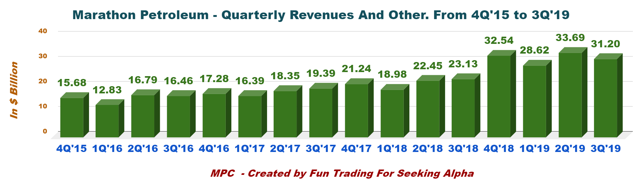 Marathon Petroleum In The Process Of Restructuring (NYSEMPC