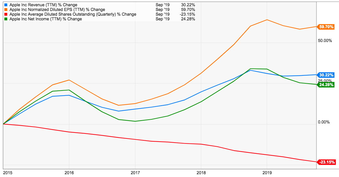 Apple: The Grand Finale Of $300 Billion Buyback Program ...
