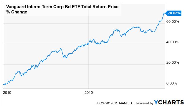 what are corporate investment grade bond vanguard