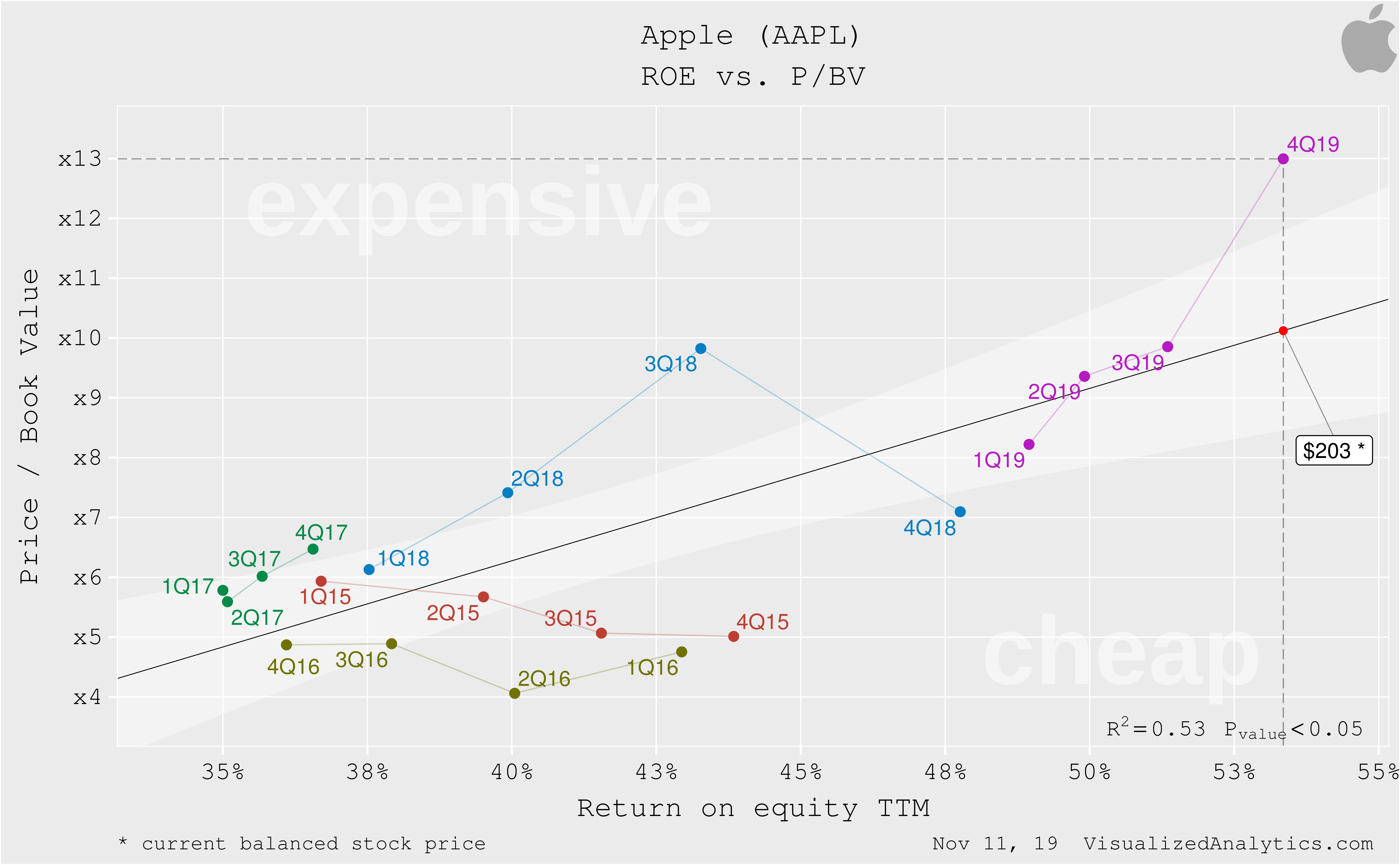 Apple Is Extremely Overvalued, But Likely To Grow Further (NASDAQAAPL