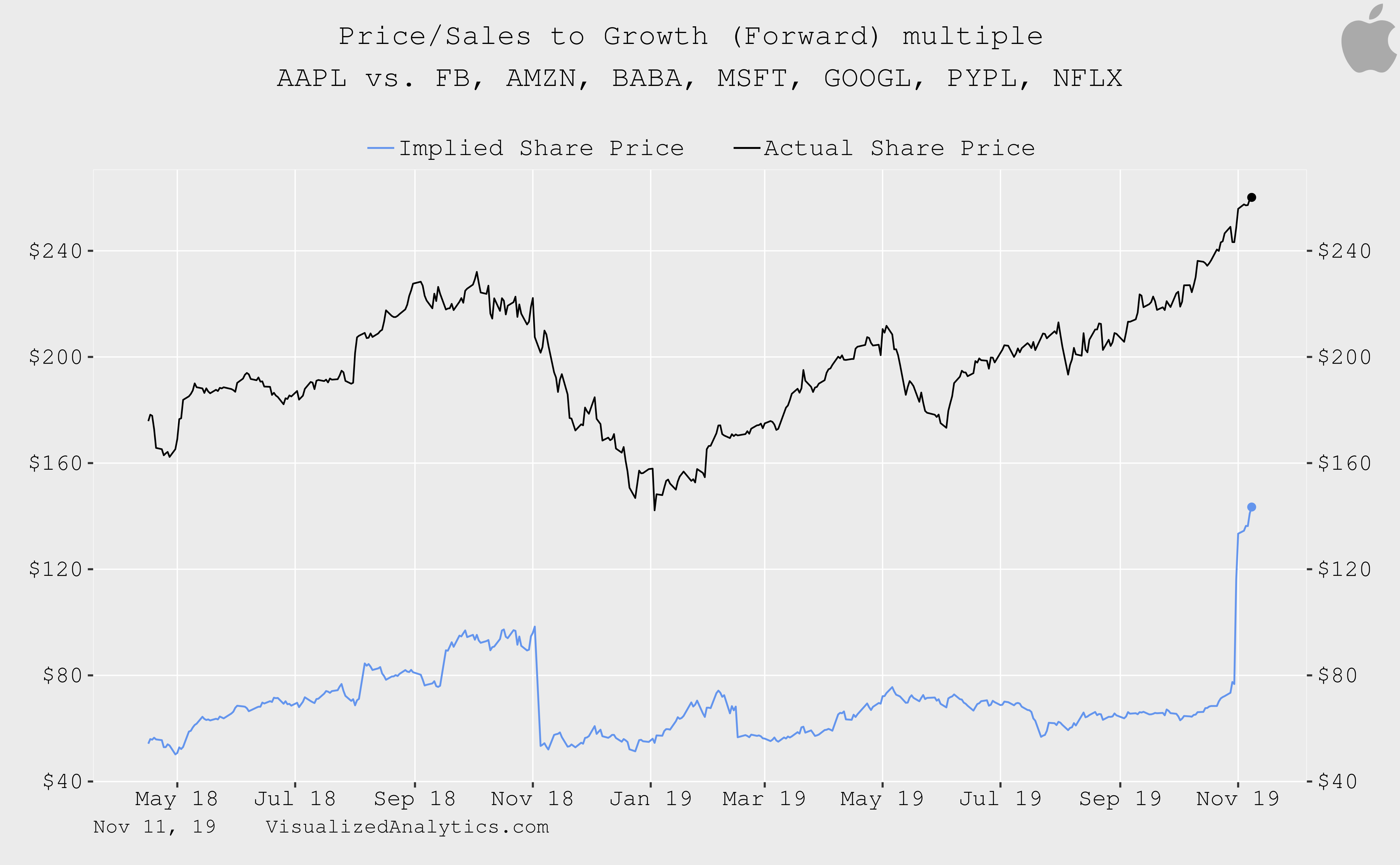 Apple Is Extremely Overvalued, But Likely To Grow Further (NASDAQAAPL) Seeking Alpha