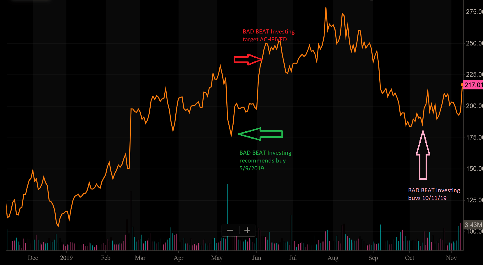Trade desk target price online