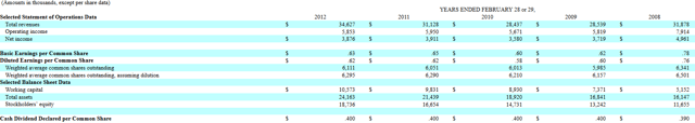 RMCF Operating Performance FY2008-FY2012
