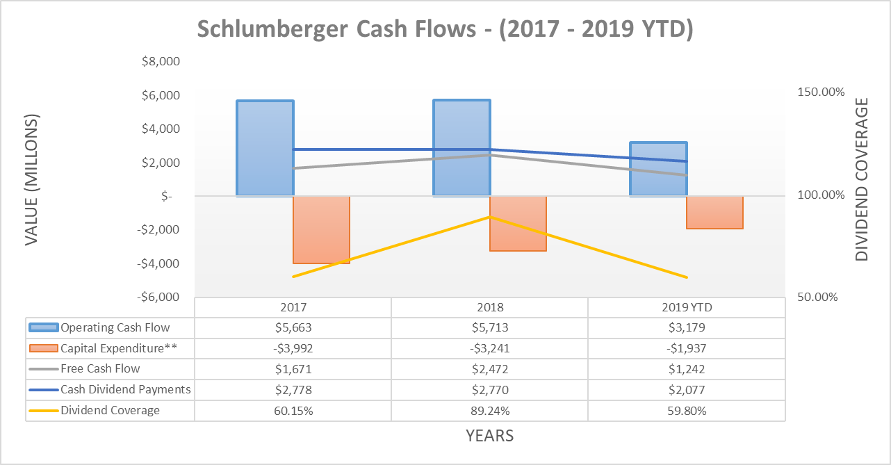 Schlumberger Dividend Remains Safe For Now Despite Red Flags Emerging