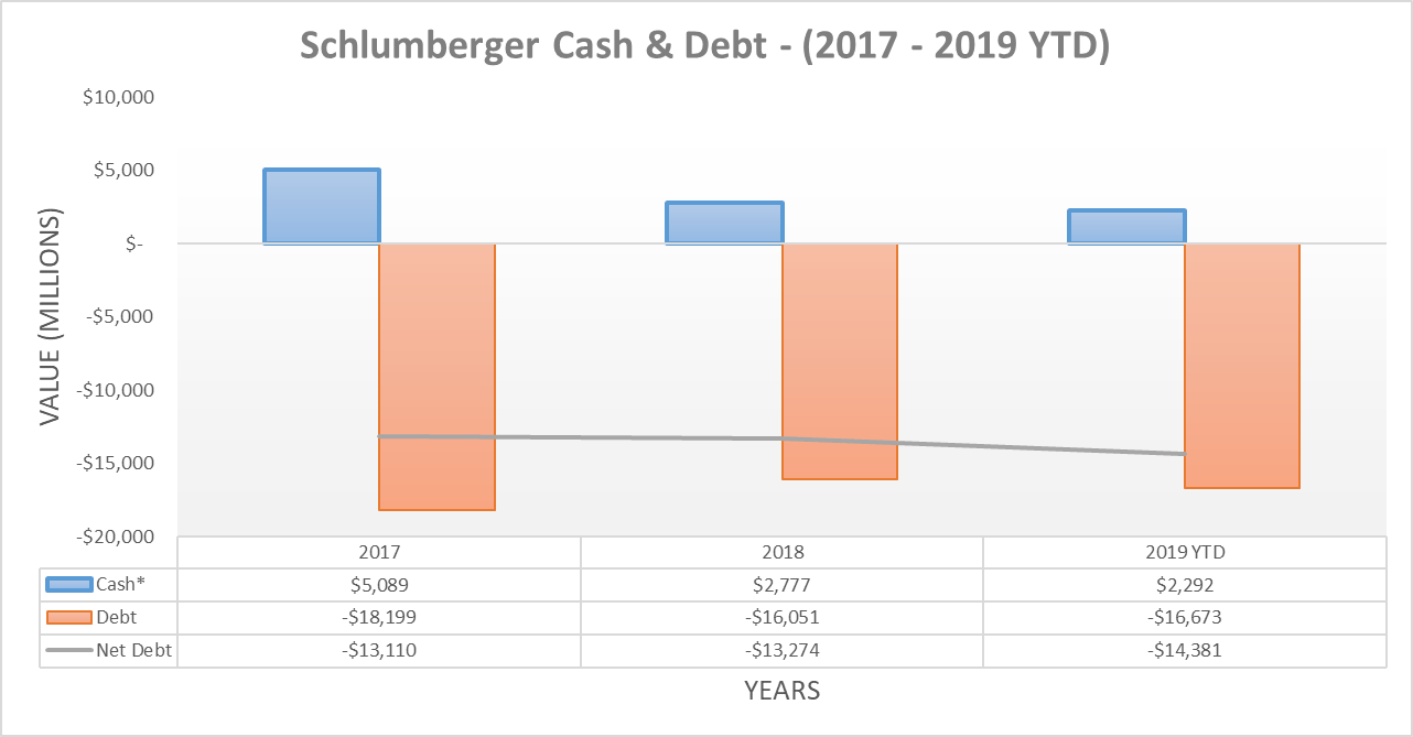 Schlumberger Dividend Remains Safe For Now Despite Red Flags Emerging