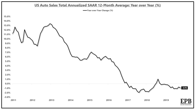 Auto sales declining