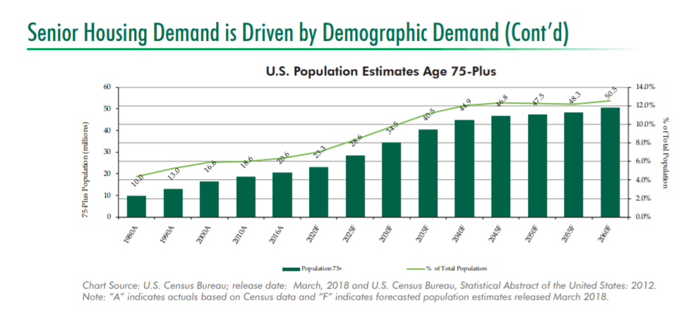 Senior Housing Has Headwinds In The Short Term Seeking Alpha
