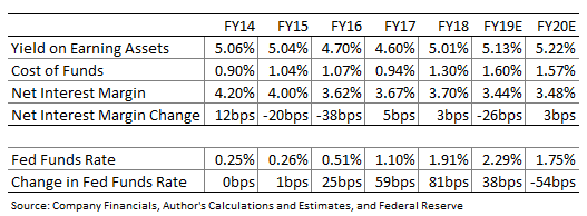 BCB Bancorp Net Interest Margin