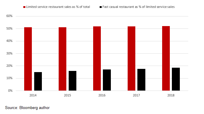 Shake Shack Premium Taste Does Not Warrant Premium Multiple Nyse Shak Seeking Alpha
