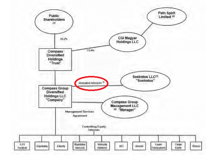 A Wise Investor Through Compass Diversified Holdings (NYSE