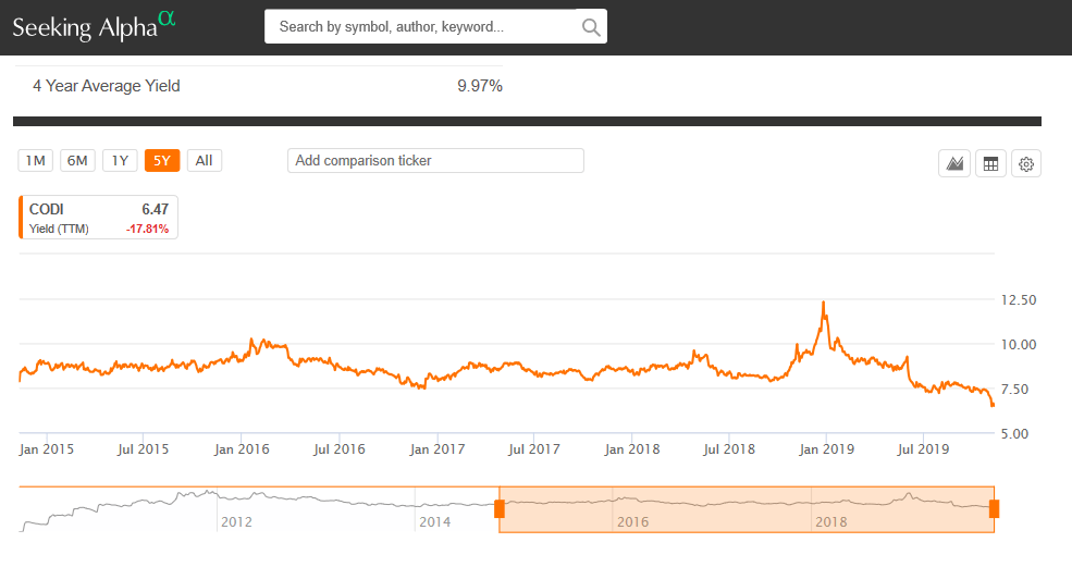 A Wise Investor Through Compass Diversified Holdings (NYSE