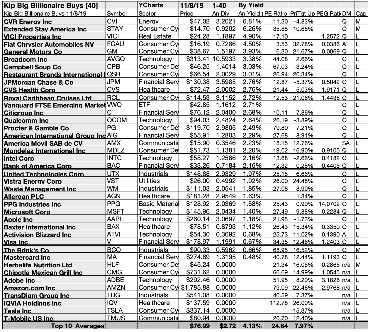 49 Kiplinger Big Billionaire Buys Most Pay Dividends