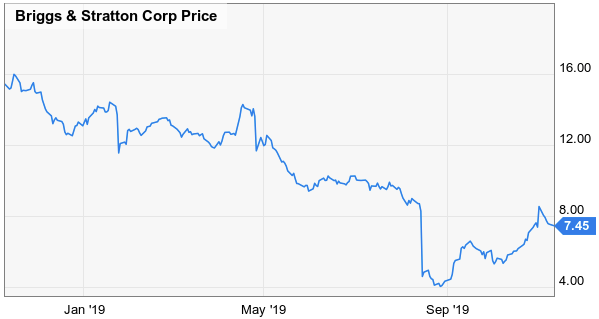Briggs Stratton Corporation Not Buying The Bounce Nyse Bgg