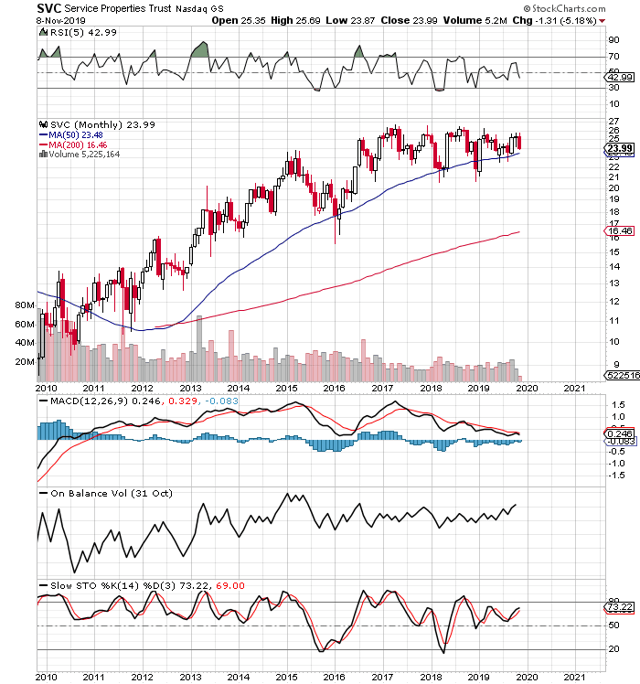 Assessing The Dividend Of Service Properties Trust
