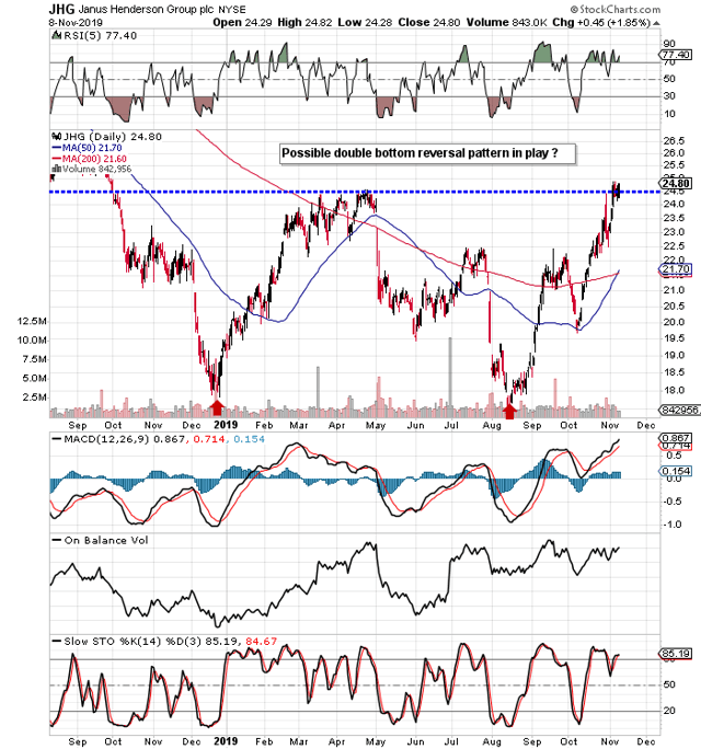 Assessing The Potential Upside For Janus Henderson Group (NYSEJHG