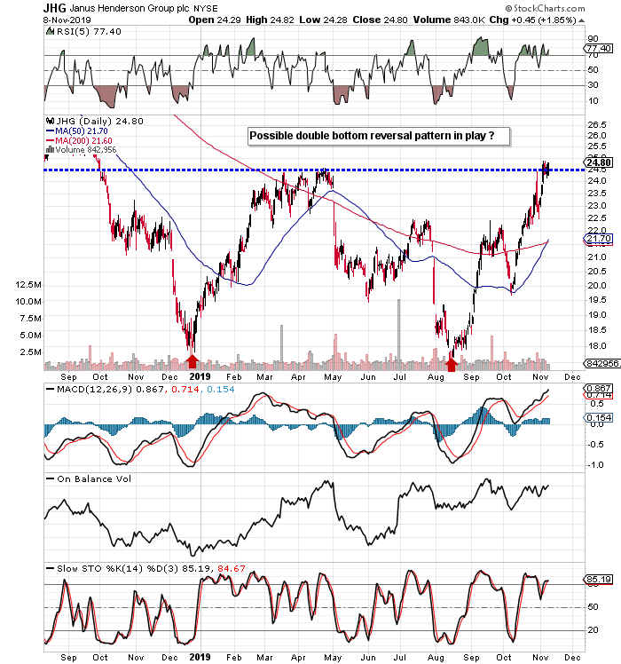 Assessing The Potential Upside For Janus Henderson Group (NYSEJHG