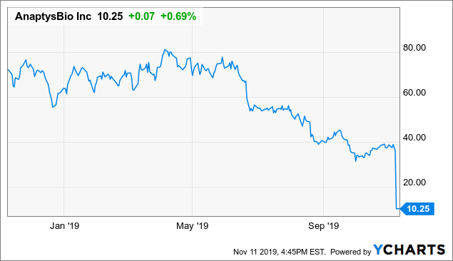 Anaptysbio Is Due For A Bounce As It Trades Significantly Below