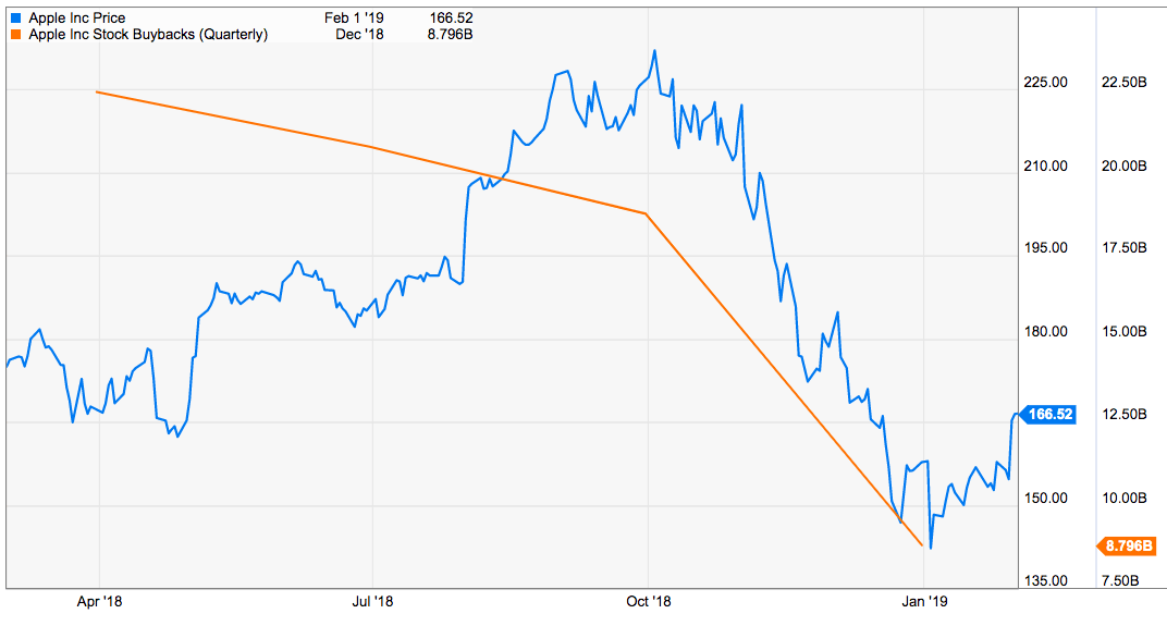 Apple The Grand Finale Of 300 Billion Buyback Program Coming Soon Nasdaq Aapl Seeking Alpha