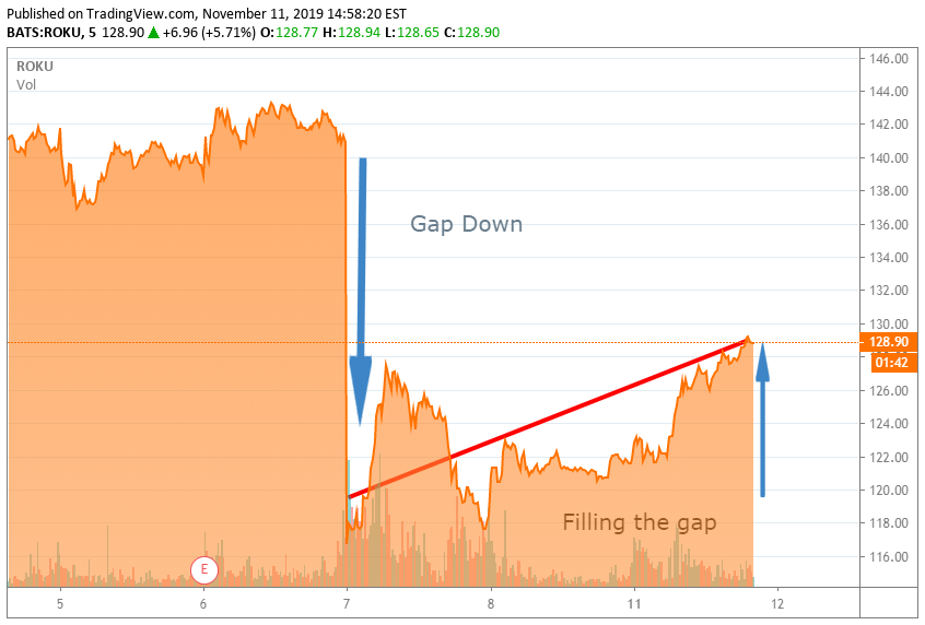 Melt Up Is Real Exhibit Kkr Bids For Walgreens Also Roku
