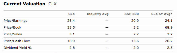 Clorox The Ignite Strategy Has Not Ignited Our Optimism On Growth