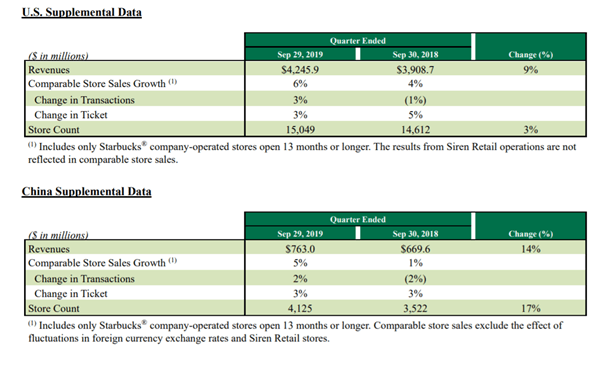 Starbucks: Don't Make The Same Mistake I Made (NASDAQ:SBUX) | Seeking Alpha