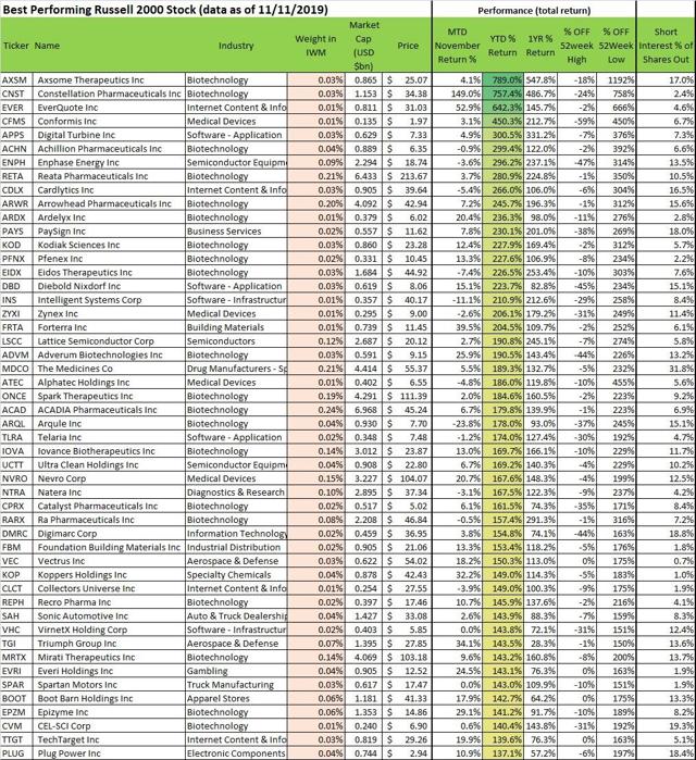 Best-Performing Small-Cap Stocks YTD: November 2019 | Seeking Alpha