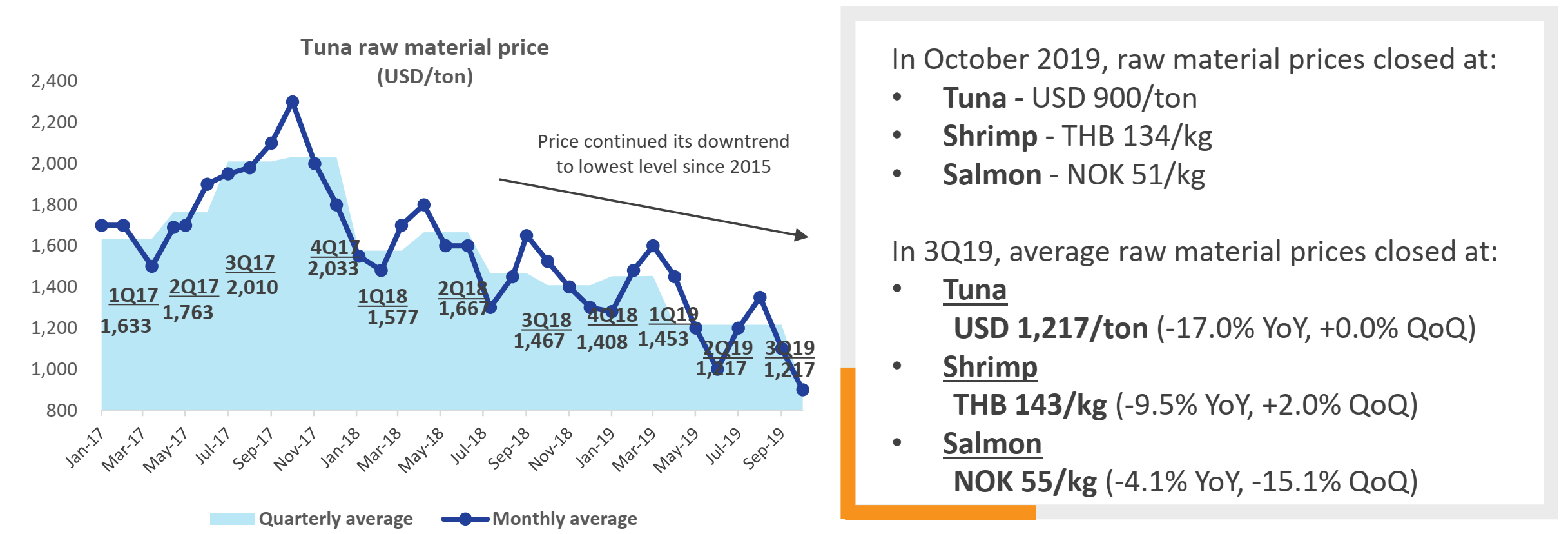 Thai Union Strong Thai Baht Hits Revenue And Low Tuna Price Turns Into Headwind (OTCMKTSTUFUF