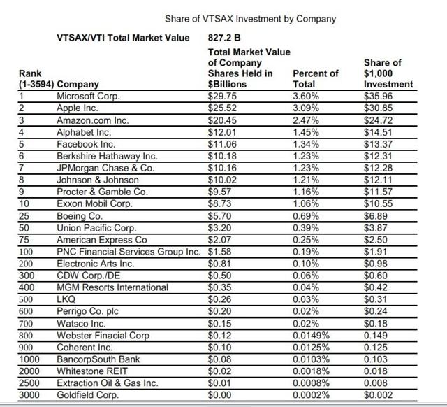 Sampled Percentage Invested for Various VTSAX Holdings