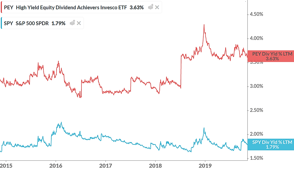 Invesco High Yield Equity Dividend Achievers ETF Buy Undervalued