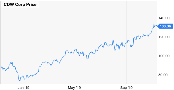 Dividend Growth Stocks Of Tomorrow: CDW Corporation (NASDAQ:CDW ...