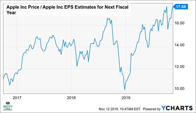 should i buy apple stock 2019