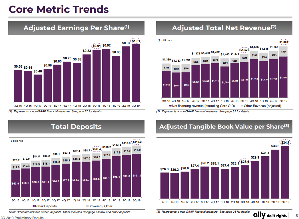 Ally Financial Is A Stealth Growth Stock Trading At Major Discount