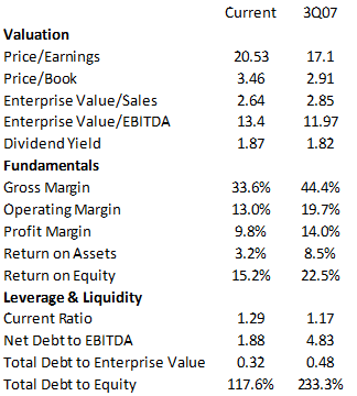 Confronto fondamentale di S&P 500