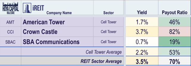 cell tower dividend yields