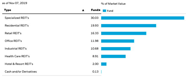 Ishares Cohen & Steers Reit Etf