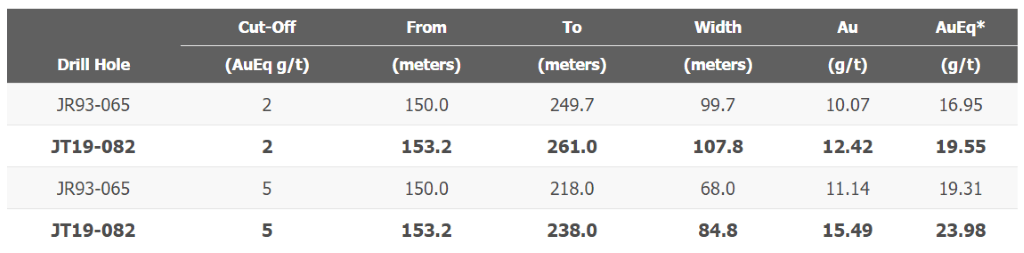 Best Drill Interceptions In The Metals Mining Sector For The Week Ended ...