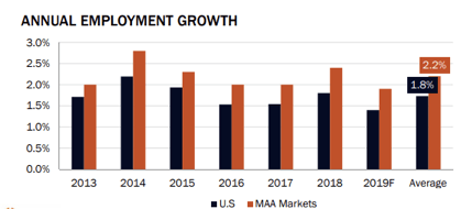 Mid-America Apartment Communities May See More Upside