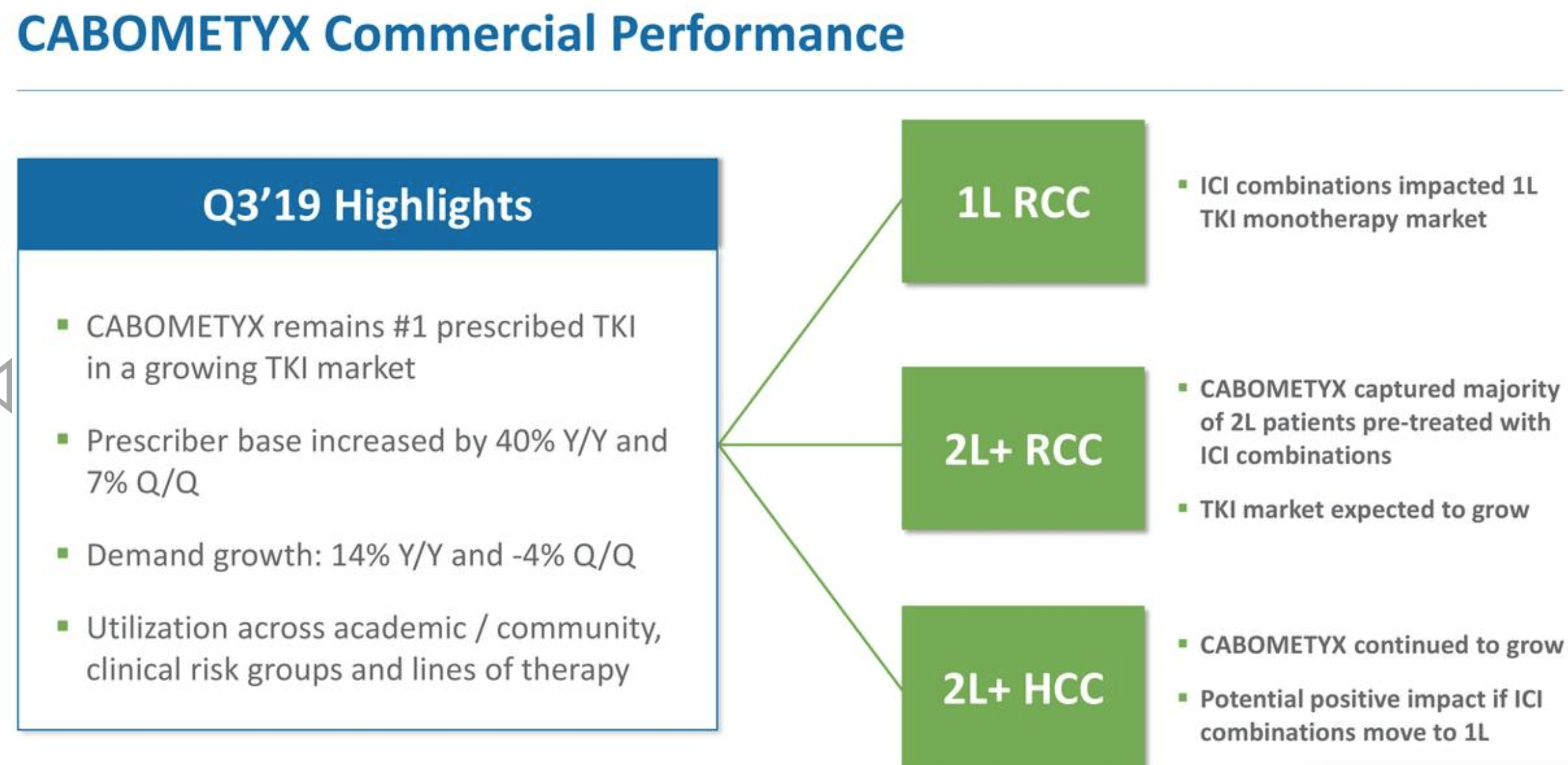Exelixis Q3 Results Fail To Wow Analysts But I See Promise (NASDAQ