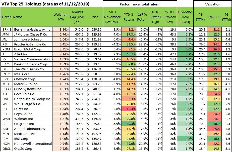 Vanguard Value ETF: 'Value' Is A Subjective Term (NYSEARCA:VTV ...