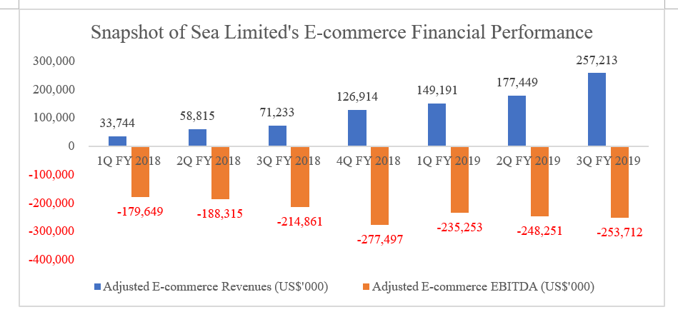 Sea Limited Third Quarter Earnings Beats Estimates; Raising Price ...