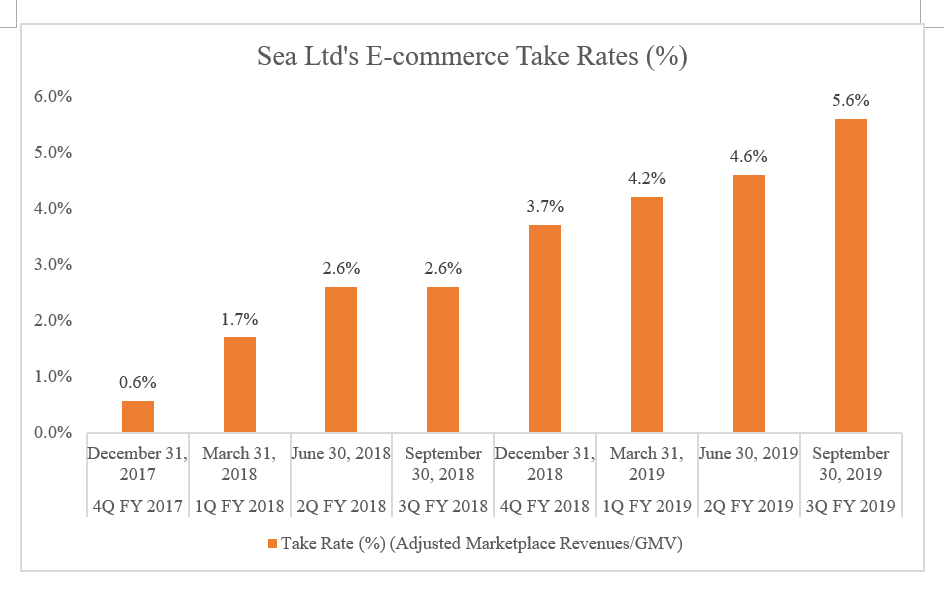 Sea Limited Third Quarter Earnings Beats Estimates; Raising Price ...