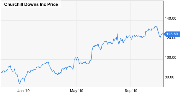 Dividend Growth Stocks Of Tomorrow: Churchill Downs Incorporated ...