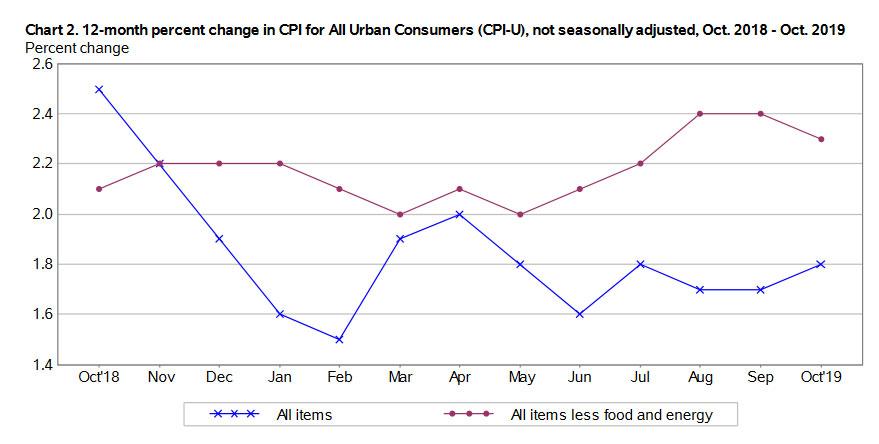 U.S. Inflation Rose 0.4% In October, Higher Than Expected | Seeking Alpha